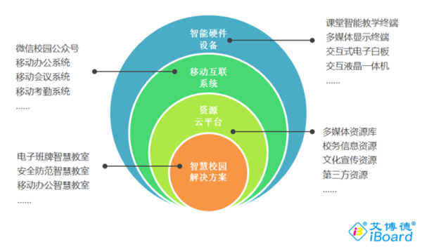 智慧校园解决方案